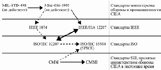 Группа стандартов CMM, разработанных SEI