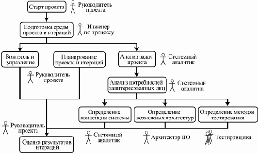 Унифицированный процесс Rational