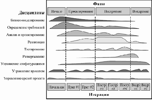 Унифицированный процесс Rational