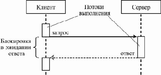 Синхронное и асинхронное взаимодействие