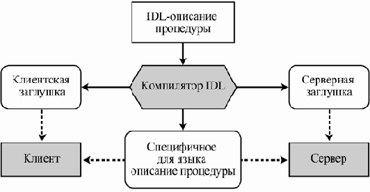 Синхронное и асинхронное взаимодействие