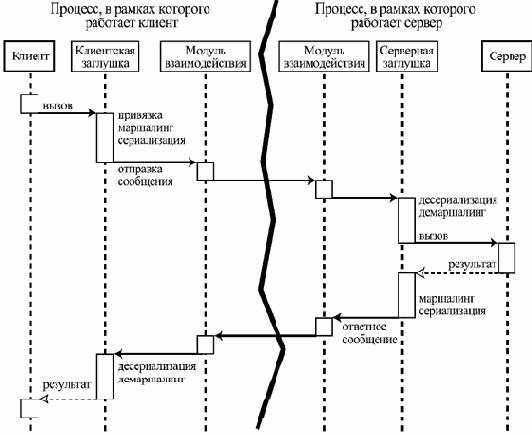 Синхронное и асинхронное взаимодействие