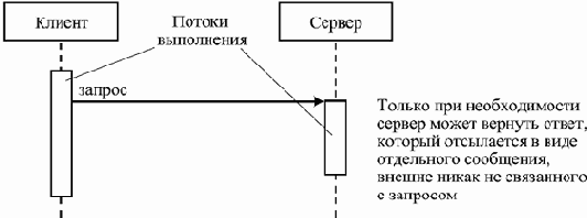 Синхронное и асинхронное взаимодействие