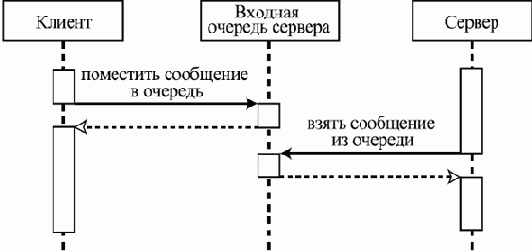 Синхронное и асинхронное взаимодействие