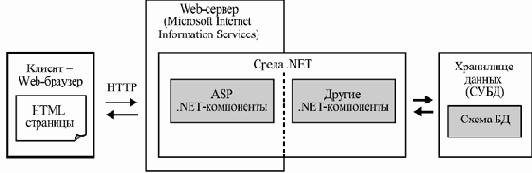 Платформа .NET