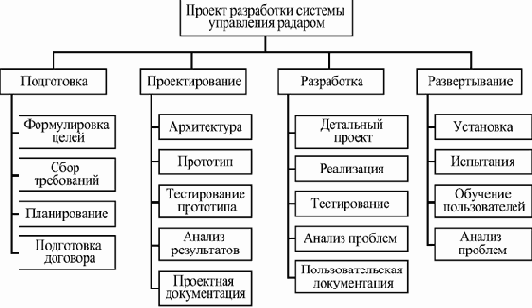 Управление содержанием проекта и качеством