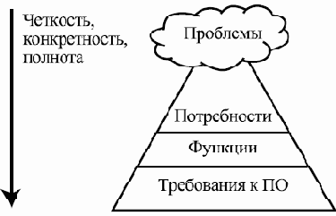 Выделение и анализ требований