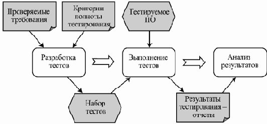 Тестирование