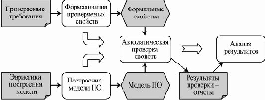Проверка на моделях