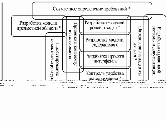 Методы разработки удобного программного обеспечения